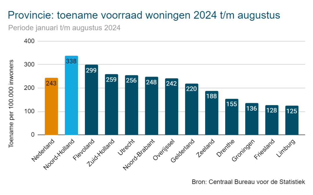 Toename woningvoorraad Noord-Holland het grootst in 2024