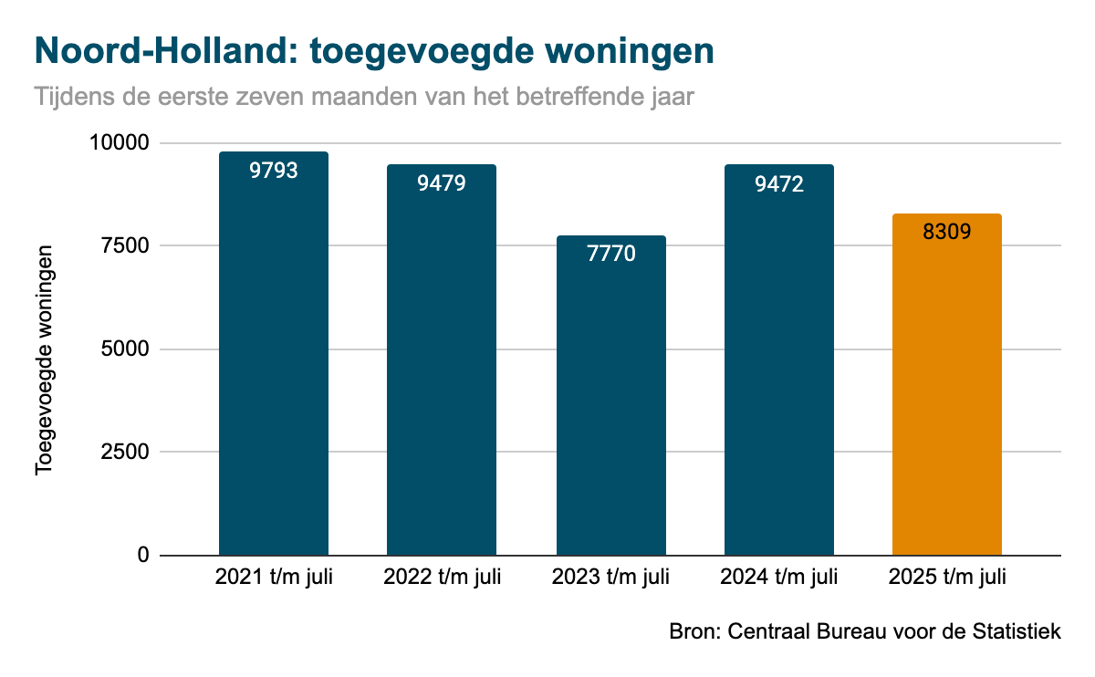 noord-holland-woningvoorraad-2025
